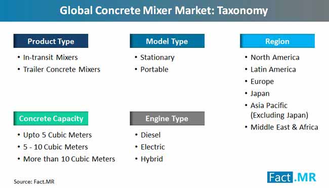 concrete mixer market taxonomy