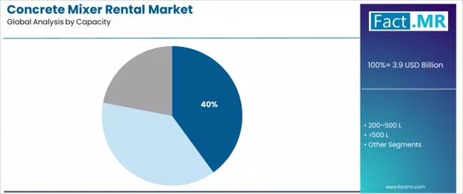 Concrete Mixer Rental Market Analysis By Capacity