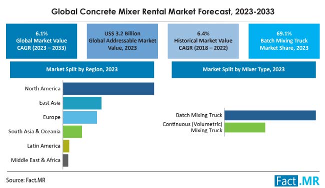Concrete Mixer Rental Market Size, Share, Trends, Growth, Demand and Sales Forecast Report by Fact.MR