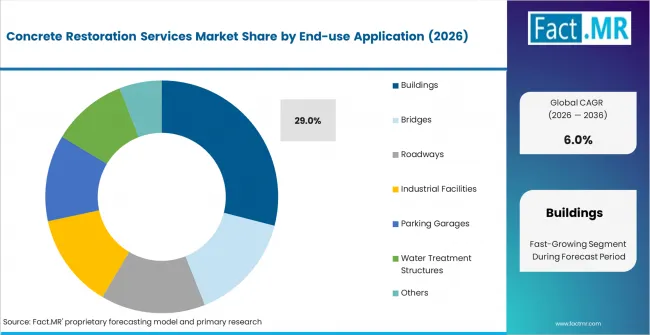 Concrete Restoration Services Market Analysis By End Use Application