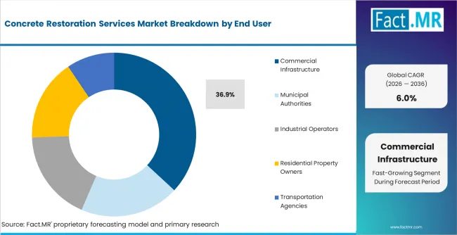 Concrete Restoration Services Market Analysis By End User