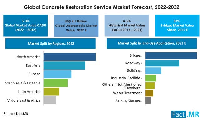 Concrete restoration services market forecast by Fact.MR