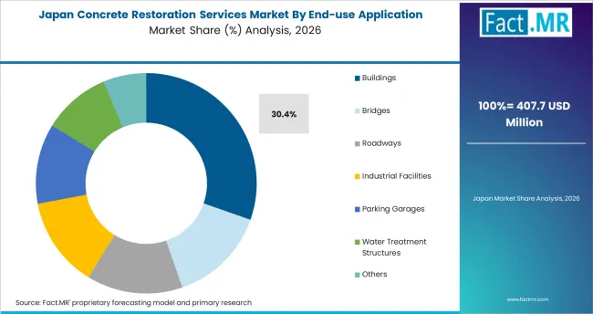 Concrete Restoration Services Market Japan Market Share Analysis By End Use Application