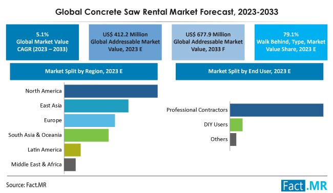 Concrete Saw Rental Market Size, Share, Trends, Growth, Demand and Sales Forecast Report by Fact.MR