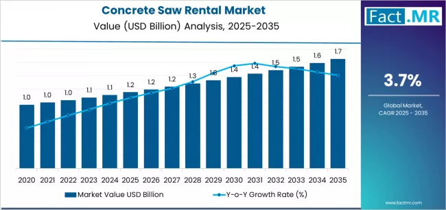 Concrete Saw Rental Market Market Value Analysis Concrete Saw Rental Market Market Value Analysis