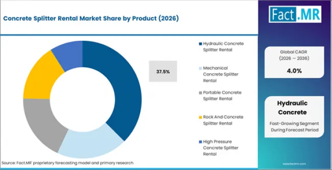 Concrete Splitter Rental Market Analysis By Product Concrete Splitter Rental Market Analysis By Product