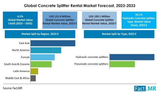 Concrete Splitter Rental Market Size, Share, Trends, Growth, Demand and Sales Forecast Report by Fact.MR