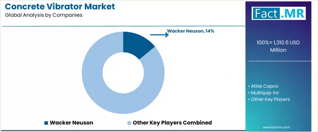 Concrete Vibrator Market Analysis By Company Concrete Vibrator Market Analysis By Company