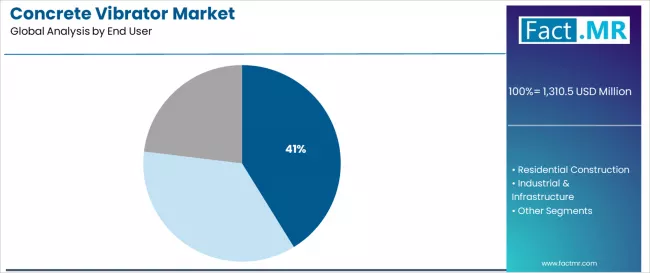 Concrete Vibrator Market Analysis By End User Concrete Vibrator Market Analysis By End User