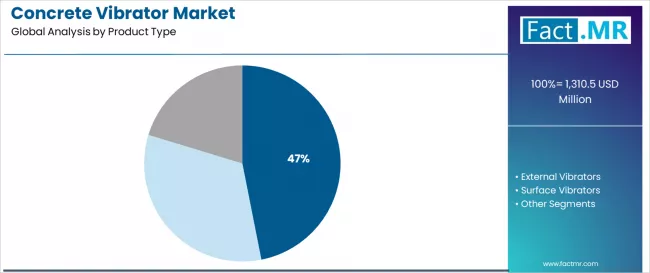 Concrete Vibrator Market Analysis By Product Type Concrete Vibrator Market Analysis By Product Type