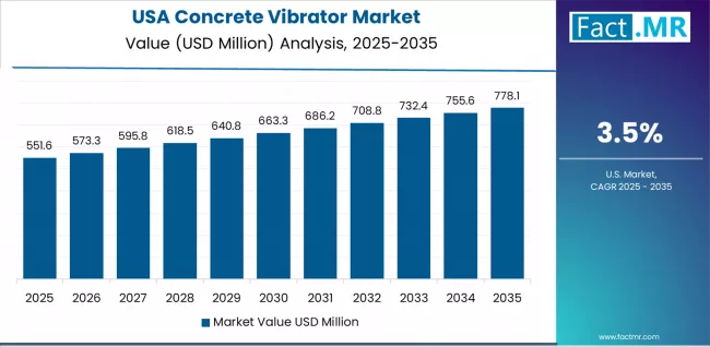 Concrete Vibrator Market Country Value Analysis Concrete Vibrator Market Country Value Analysis