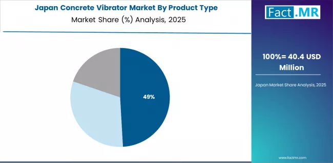 Concrete Vibrator Market Japan Market Share Analysis By Product Type Concrete Vibrator Market Japan Market Share Analysis By Product Type