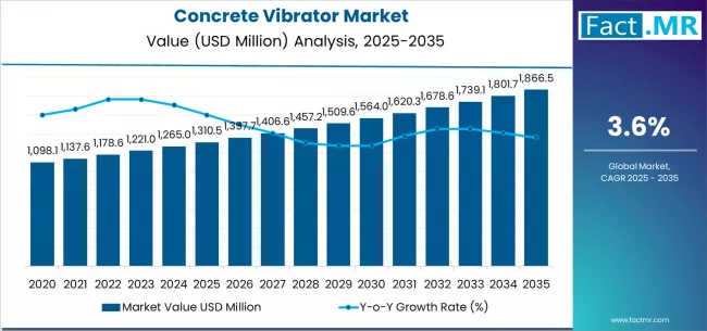 Concrete Vibrator Market Market Value Analysis Concrete Vibrator Market Market Value Analysis