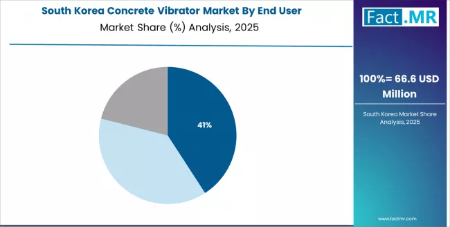 Concrete Vibrator Market South Korea Market Share Analysis By End User Concrete Vibrator Market South Korea Market Share Analysis By End User