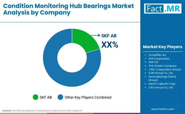 Condition Monitoring Hub Bearings Market By Company