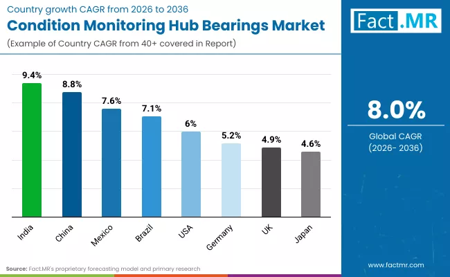 Condition Monitoring Hub Bearings Market By Country