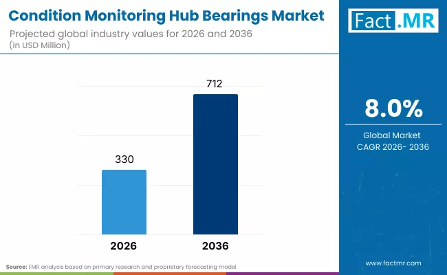 Condition Monitoring Hub Bearings Market By Industry