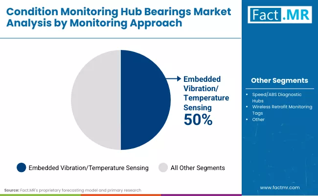 Condition Monitoring Hub Bearings Market By Monitoring Approach