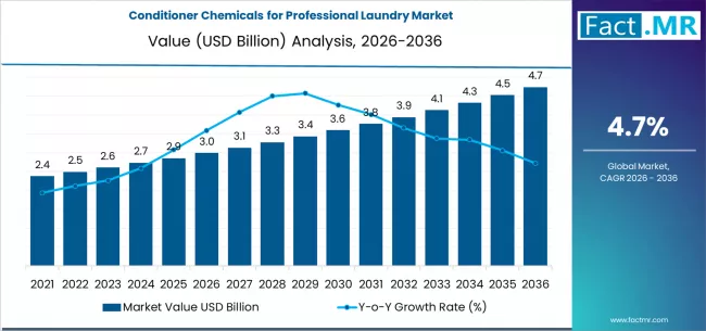 Conditioner Chemicals For Professional Laundry Market Market Value Analysis