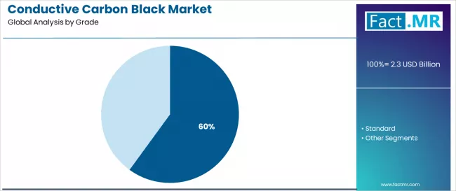 Conductive Carbon Black Market Analysis By Grade Conductive Carbon Black Market Analysis By Grade