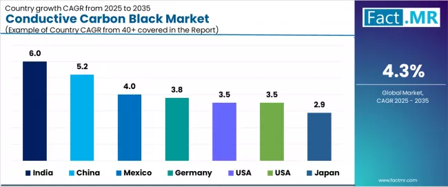 Conductive Carbon Black Market Cagr Analysis By Country Conductive Carbon Black Market Cagr Analysis By Country