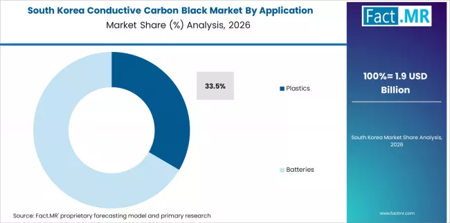 Conductive Carbon Black Market South Korea Market Share Analysis By Application Conductive Carbon Black Market South Korea Market Share Analysis By Application