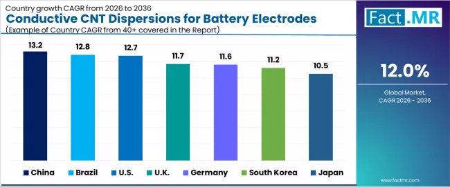 Conductive Cnt Dispersions For Battery Electrodes Market Cagr Analysis By Country Conductive Cnt Dispersions For Battery Electrodes Market Cagr Analysis By Country