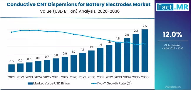 Conductive Cnt Dispersions For Battery Electrodes Market Market Value Analysis Conductive Cnt Dispersions For Battery Electrodes Market Market Value Analysis