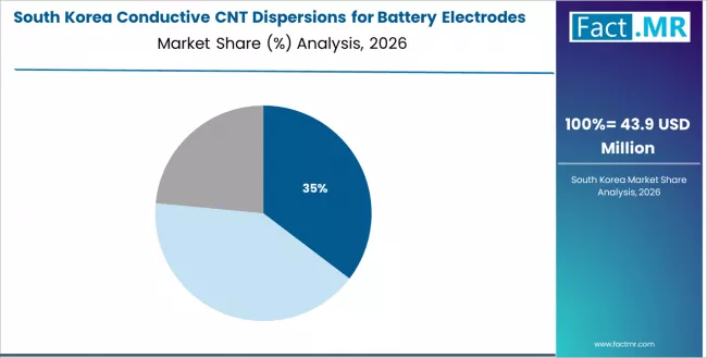 Conductive Cnt Dispersions For Battery Electrodes Market South Korea Market Share Analysis By Dispersion Medium Conductive Cnt Dispersions For Battery Electrodes Market South Korea Market Share Analysis By Dispersion Medium