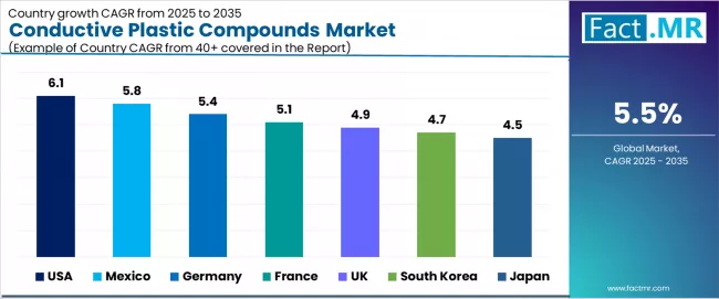 Conductive Plastic Compounds Market Cagr Analysis By Country