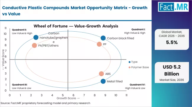 Conductive Plastic Compounds Market Opportunity Matrix Growth Vs Value