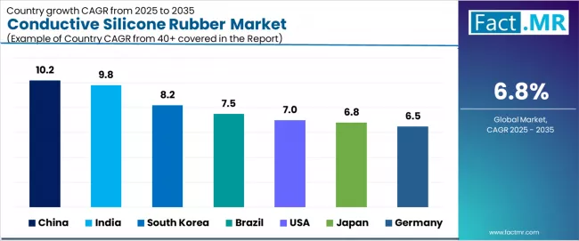 Conductive Silicone Rubber Market Cagr Analysis By Country