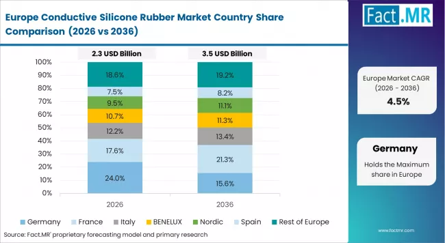 Conductive Silicone Rubber Market Europe Country Market Share Analysis, 2026 & 2036
