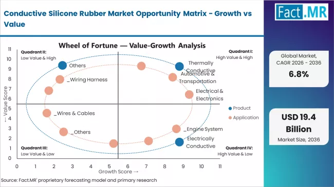 Conductive Silicone Rubber Market Opportunity Matrix Growth Vs Value