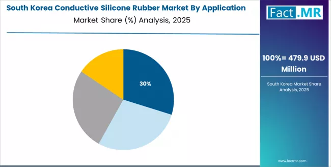 Conductive Silicone Rubber Market South Korea Market Share Analysis By Application