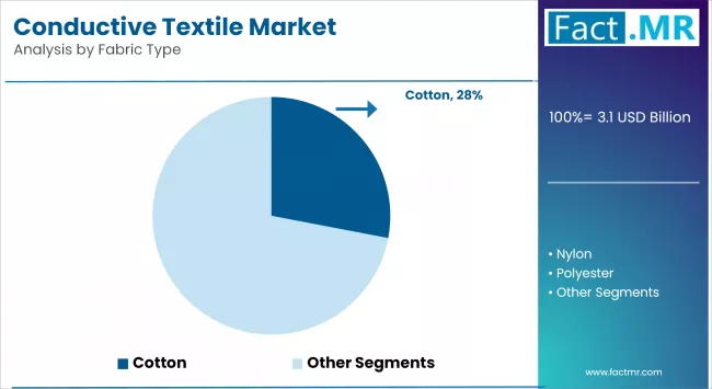 Conductive Textile Market Analysis By Fabric Type