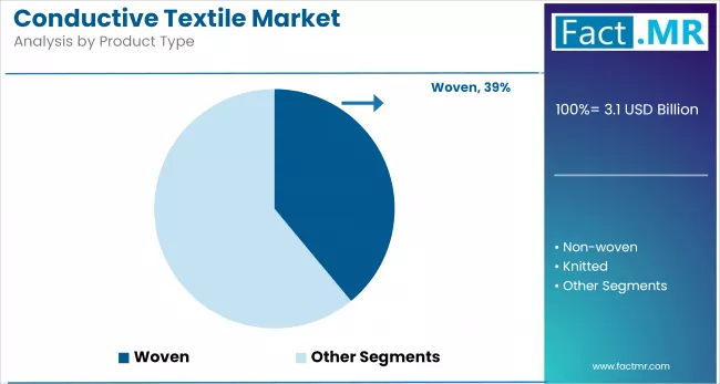 Conductive Textile Market Analysis By Product Type