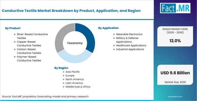 Conductive Textile Market Breakdown By Product, Application, And Region