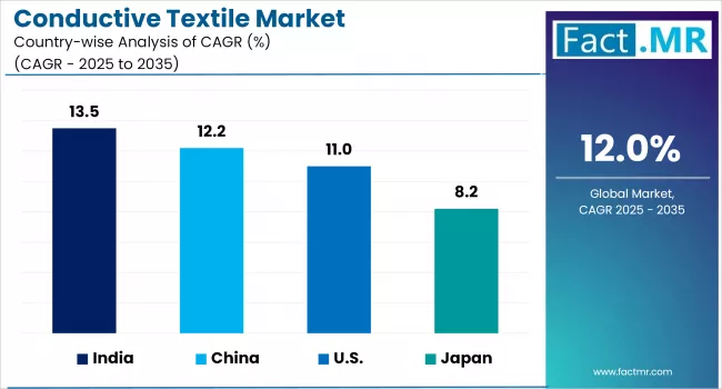 Conductive Textile Market Cagr Analysis By Country