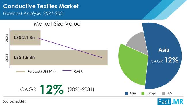 Conductive textiles market forecast analysis by Fact.MR