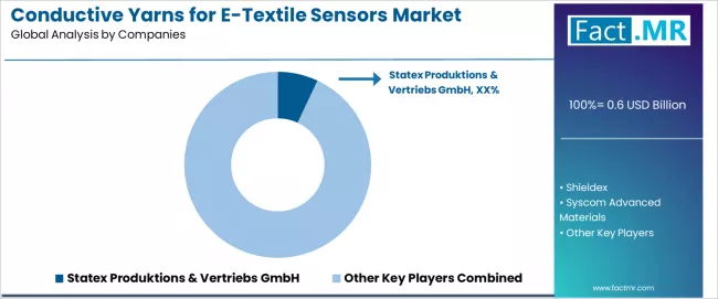 Conductive Yarns For E Textile Sensors Market Analysis By Company Conductive Yarns For E Textile Sensors Market Analysis By Company