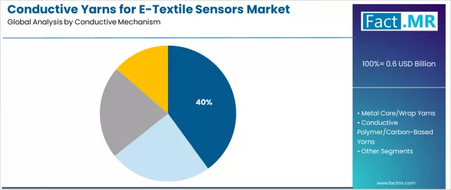 Conductive Yarns For E Textile Sensors Market Analysis By Conductive Mechanism Conductive Yarns For E Textile Sensors Market Analysis By Conductive Mechanism