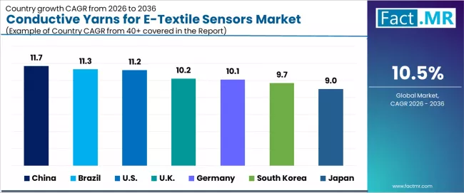 Conductive Yarns For E Textile Sensors Market Cagr Analysis By Country Conductive Yarns For E Textile Sensors Market Cagr Analysis By Country