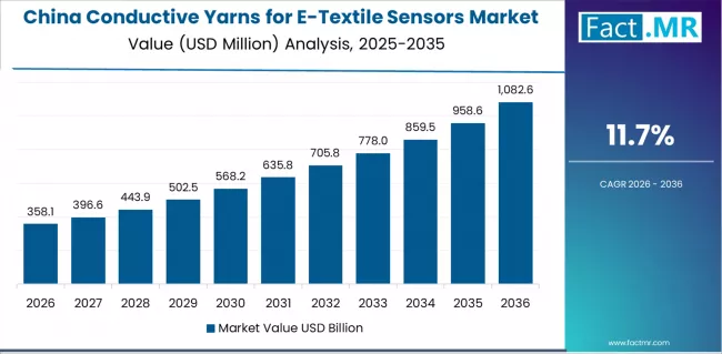 Conductive Yarns For E Textile Sensors Market Country Value Analysis Conductive Yarns For E Textile Sensors Market Country Value Analysis