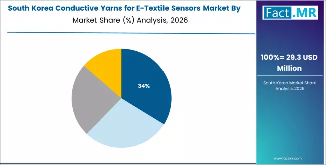 Conductive Yarns For E Textile Sensors Market South Korea Market Share Analysis By End Use Conductive Yarns For E Textile Sensors Market South Korea Market Share Analysis By End Use