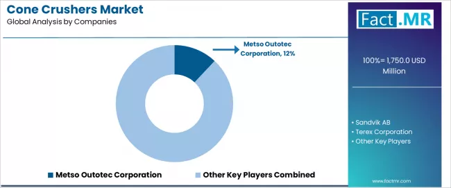 Cone Crushers Market Analysis By Company Cone Crushers Market Analysis By Company