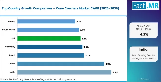 Cone Crushers Market Cagr Analysis By Country