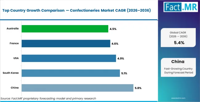 Confectioneries Market Cagr Analysis By Country