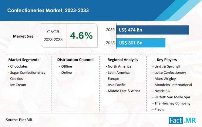 Confectioneries market forecast by Fact.MR