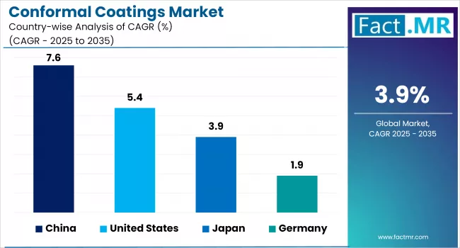 Conformal Coatings Market By Country